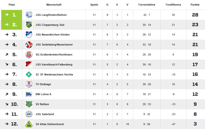 B- Und C-Junioren Feiern Meisterschaft Und Bezirksliga-Aufstieg - TSV ...